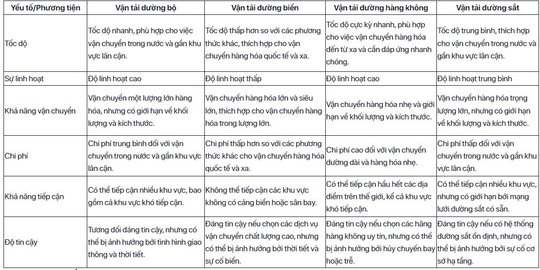 SO SÁNH PHƯƠNG THỨC VẬN TẢI ĐƯỜNG BỘ VÀ CÁC PHƯƠNG THỨC KHÁC