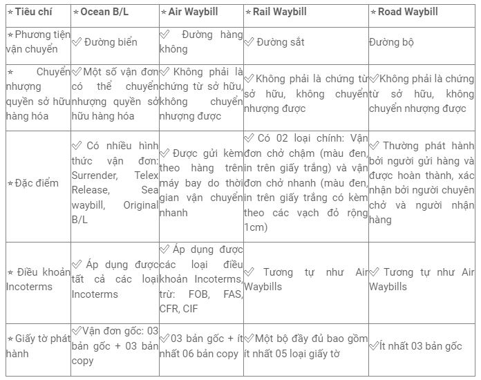 Vận đơn đường bộ là gì ? Phân loại vận đơn và chứng từ cần biết